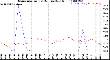 Milwaukee Weather Evapotranspiration<br>vs Rain per Day<br>(Inches)