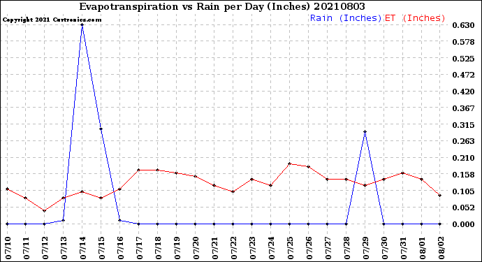 Milwaukee Weather Evapotranspiration<br>vs Rain per Day<br>(Inches)