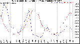 Milwaukee Weather Evapotranspiration<br>vs Rain per Month<br>(Inches)