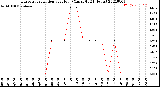 Milwaukee Weather Evapotranspiration<br>per Hour<br>(Ozs sq/ft 24 Hours)