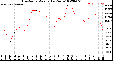 Milwaukee Weather Evapotranspiration<br>per Day (Ozs sq/ft)