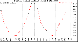 Milwaukee Weather Evapotranspiration<br>per Month (qts sq/ft)