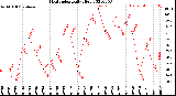 Milwaukee Weather Heat Index<br>Daily High