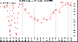 Milwaukee Weather Outdoor Humidity<br>(24 Hours)