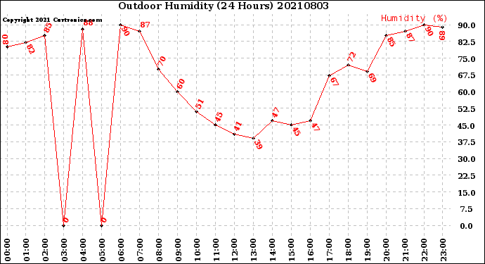 Milwaukee Weather Outdoor Humidity<br>(24 Hours)