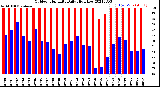 Milwaukee Weather Outdoor Humidity<br>Daily High/Low