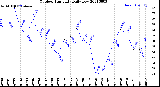 Milwaukee Weather Outdoor Humidity<br>Daily Low