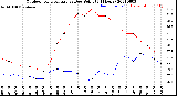 Milwaukee Weather Outdoor Temperature<br>vs Dew Point<br>(24 Hours)