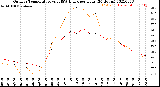 Milwaukee Weather Outdoor Temperature<br>vs THSW Index<br>per Hour<br>(24 Hours)