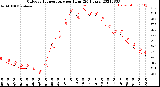 Milwaukee Weather Outdoor Temperature<br>per Hour<br>(24 Hours)