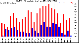 Milwaukee Weather Outdoor Temperature<br>Daily High/Low