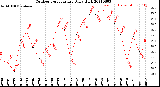 Milwaukee Weather Outdoor Temperature<br>Daily High