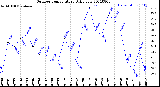 Milwaukee Weather Outdoor Temperature<br>Daily Low