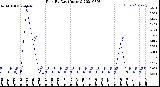 Milwaukee Weather Rain<br>By Day<br>(Inches)