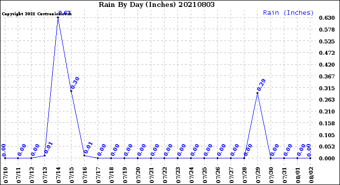 Milwaukee Weather Rain<br>By Day<br>(Inches)