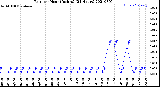 Milwaukee Weather Rain<br>per Hour<br>(Inches)<br>(24 Hours)