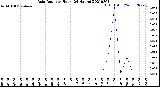 Milwaukee Weather Rain Rate<br>per Hour<br>(24 Hours)