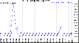 Milwaukee Weather Rain Rate<br>Daily High