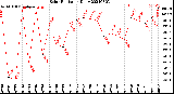 Milwaukee Weather Solar Radiation<br>Daily