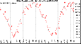 Milwaukee Weather Solar Radiation<br>Monthly High W/m2