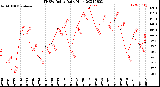 Milwaukee Weather THSW Index<br>Daily High