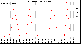 Milwaukee Weather Wind Direction<br>(By Day)