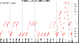 Milwaukee Weather Wind Speed<br>Daily High