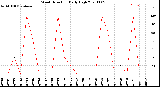 Milwaukee Weather Wind Direction<br>Daily High