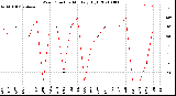 Milwaukee Weather Wind Direction<br>Monthly High