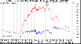 Milwaukee Weather Outdoor Temp / Dew Point<br>by Minute<br>(24 Hours) (Alternate)