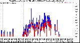 Milwaukee Weather Wind Speed/Gusts<br>by Minute<br>(24 Hours) (Alternate)