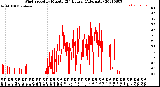 Milwaukee Weather Wind Speed<br>by Minute<br>(24 Hours) (Alternate)