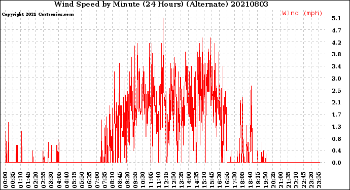 Milwaukee Weather Wind Speed<br>by Minute<br>(24 Hours) (Alternate)