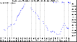 Milwaukee Weather Barometric Pressure<br>per Minute<br>(24 Hours)