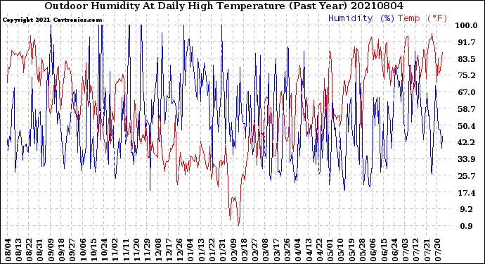 Milwaukee Weather Outdoor Humidity<br>At Daily High<br>Temperature<br>(Past Year)