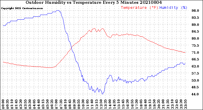 Milwaukee Weather Outdoor Humidity<br>vs Temperature<br>Every 5 Minutes