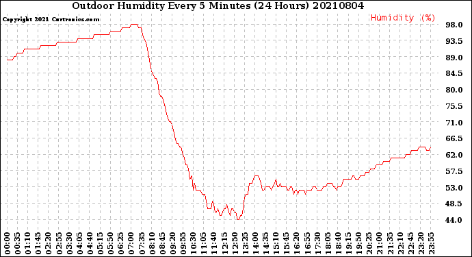 Milwaukee Weather Outdoor Humidity<br>Every 5 Minutes<br>(24 Hours)