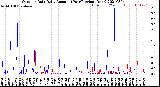 Milwaukee Weather Outdoor Rain<br>Daily Amount<br>(Past/Previous Year)