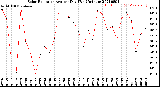 Milwaukee Weather Solar Radiation<br>Avg per Day W/m2/minute