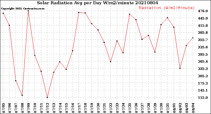 Milwaukee Weather Solar Radiation<br>Avg per Day W/m2/minute