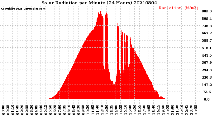 Milwaukee Weather Solar Radiation<br>per Minute<br>(24 Hours)