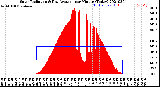 Milwaukee Weather Solar Radiation<br>& Day Average<br>per Minute<br>(Today)