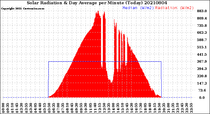 Milwaukee Weather Solar Radiation<br>& Day Average<br>per Minute<br>(Today)