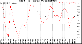 Milwaukee Weather Solar Radiation<br>per Day KW/m2