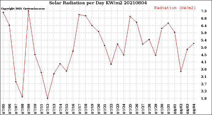 Milwaukee Weather Solar Radiation<br>per Day KW/m2