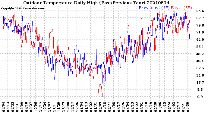 Milwaukee Weather Outdoor Temperature<br>Daily High<br>(Past/Previous Year)