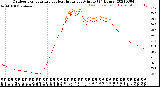 Milwaukee Weather Outdoor Temperature<br>vs Heat Index<br>per Minute<br>(24 Hours)