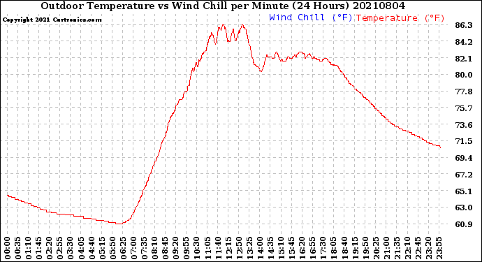 Milwaukee Weather Outdoor Temperature<br>vs Wind Chill<br>per Minute<br>(24 Hours)