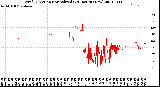 Milwaukee Weather Wind Direction<br>Normalized<br>(24 Hours) (New)