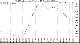 Milwaukee Weather Wind Chill<br>Hourly Average<br>(24 Hours)